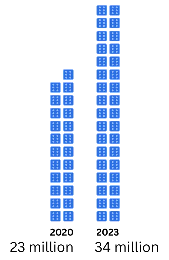 A chart of the 50% increase in sports betting in the last 3 years.